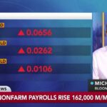 US Adds 162,000 Jobs in August, Topping All Estimates