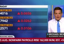 US Adds 162,000 Jobs in August, Topping All Estimates
